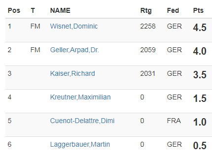 Schnellschach-Runde