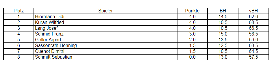 Schnellschach-Runde